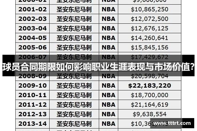 球员合同期限如何影响职业生涯表现与市场价值？